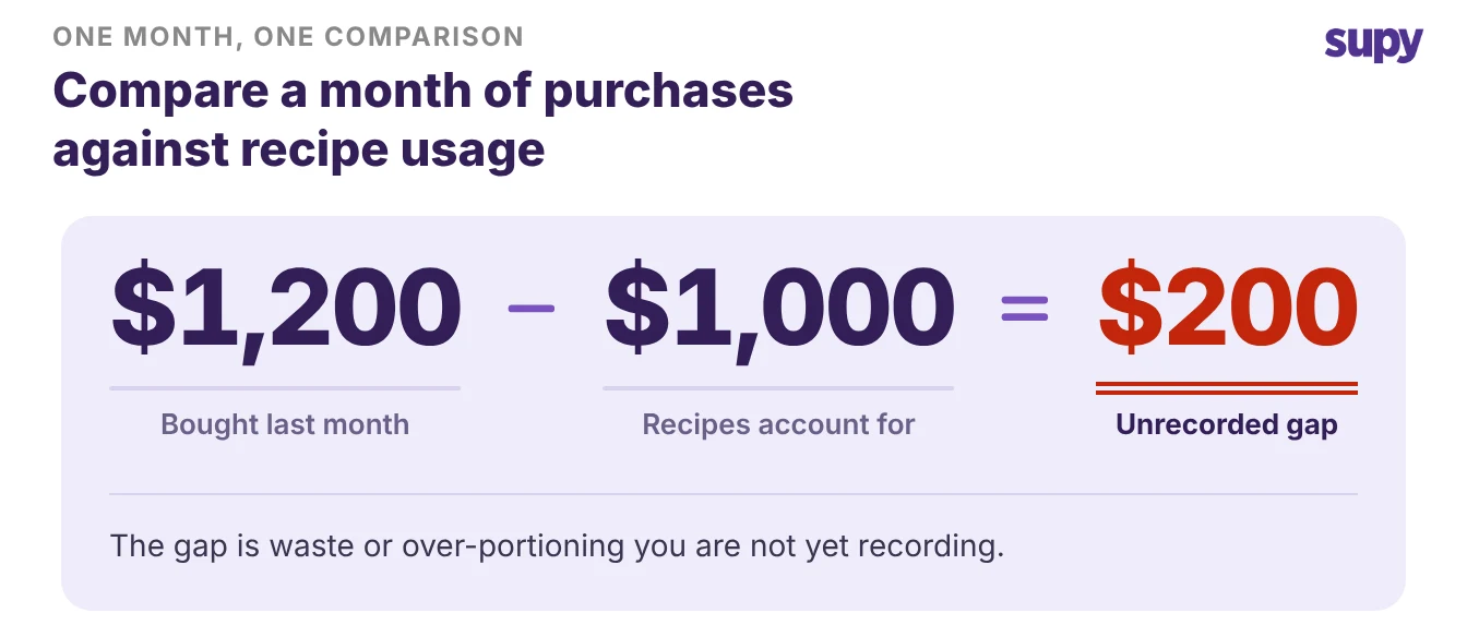 Comparez un mois d'achats à l'utilisation par les recettes pour trouver l'écart non enregistré