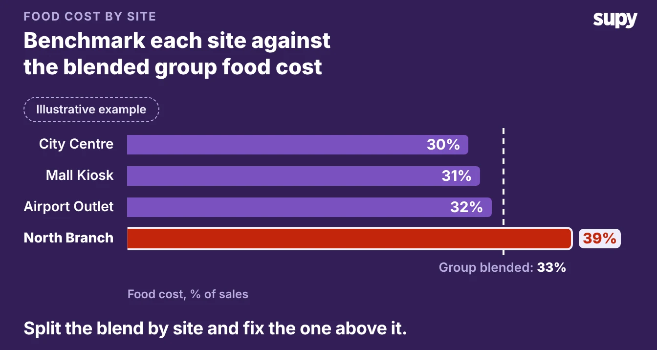 Food cost by site: three sites near 30 to 32% and one at 39% against a 33% group blend