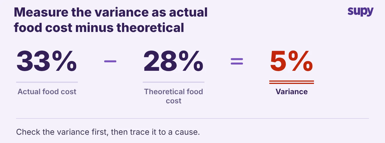 Actual food cost 33% minus theoretical 28% equals a 5% variance