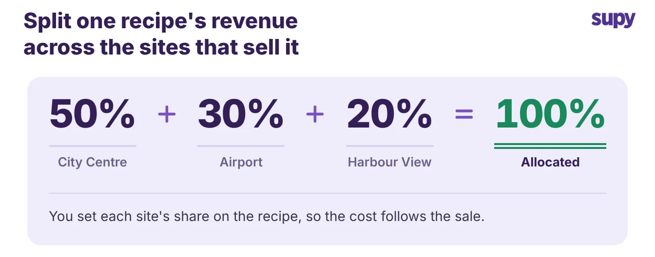 One recipe's revenue split across three sites as 50 percent, 30 percent and 20 percent, adding up to 100 percent