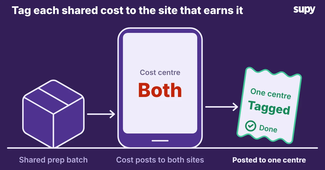 A shared prep batch posting to both cost centres until it is tagged to one site