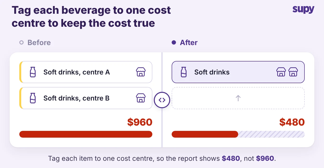 One beverage item tagged to two cost centres folding into one, so the food cost drops from 960 dollars to 480 dollars