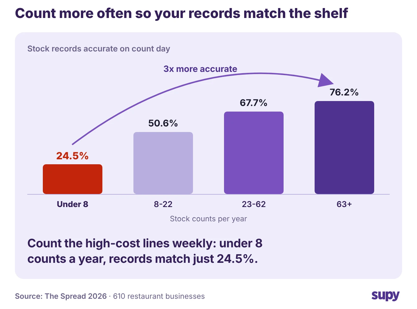 A Spread chart showing stock records rising from 24.5 percent accurate to 76.2 percent as counts per year rise