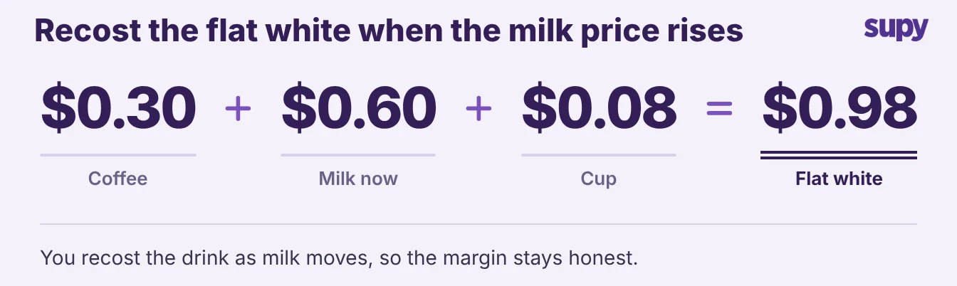 A flat white recosted as coffee 0.30 dollars plus milk 0.60 dollars plus cup 0.08 dollars equals 0.98 dollars