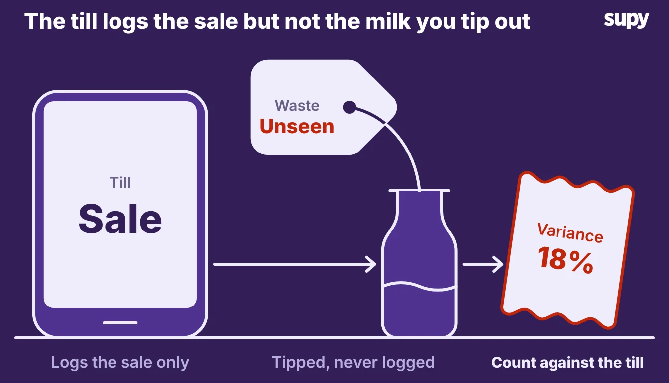 A till logging a sale while tipped milk goes unlogged, leaving an 18 percent variance