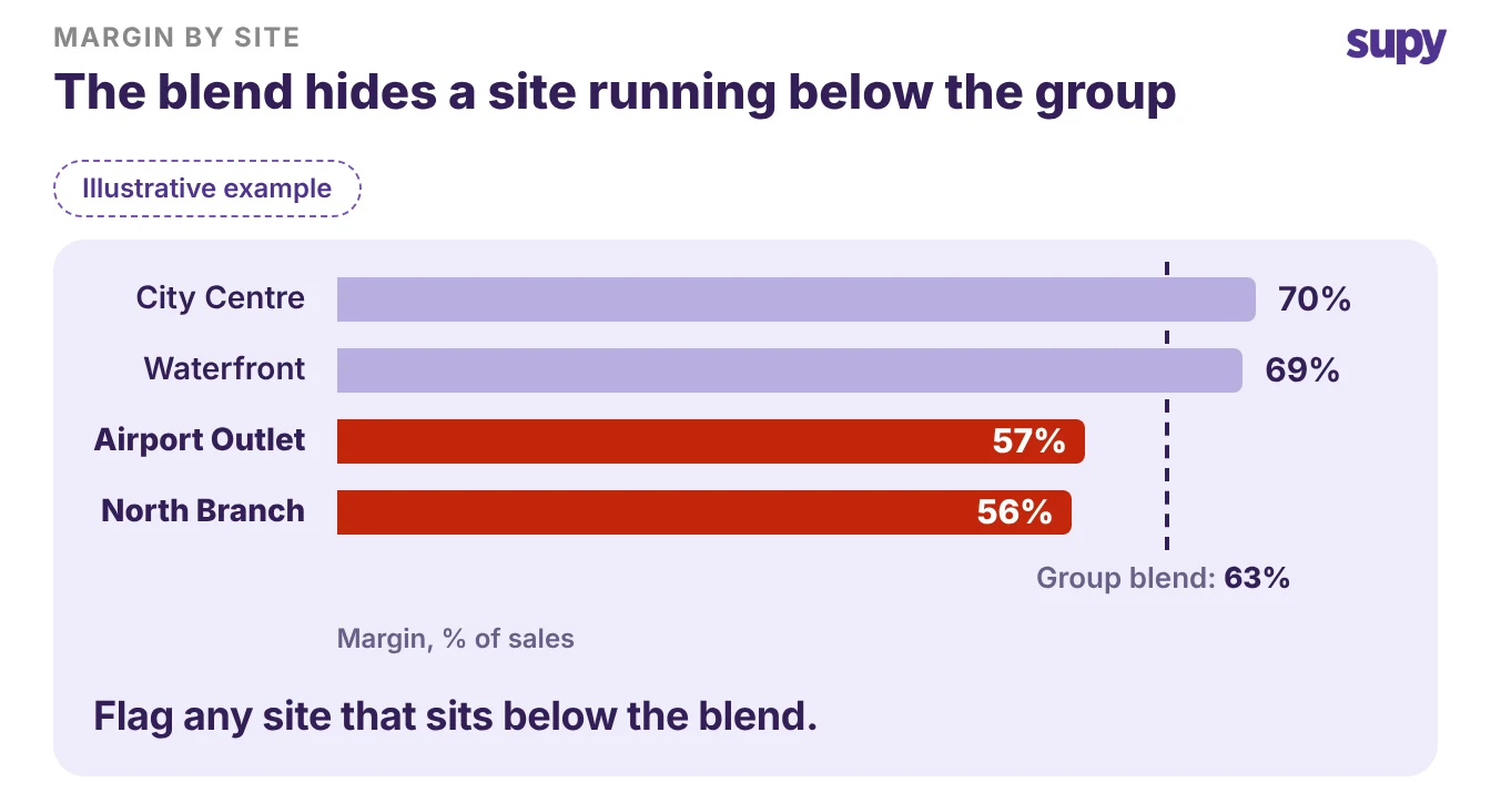 A bar chart of four site margins against a 63 percent group blend, two low sites highlighted below the blend