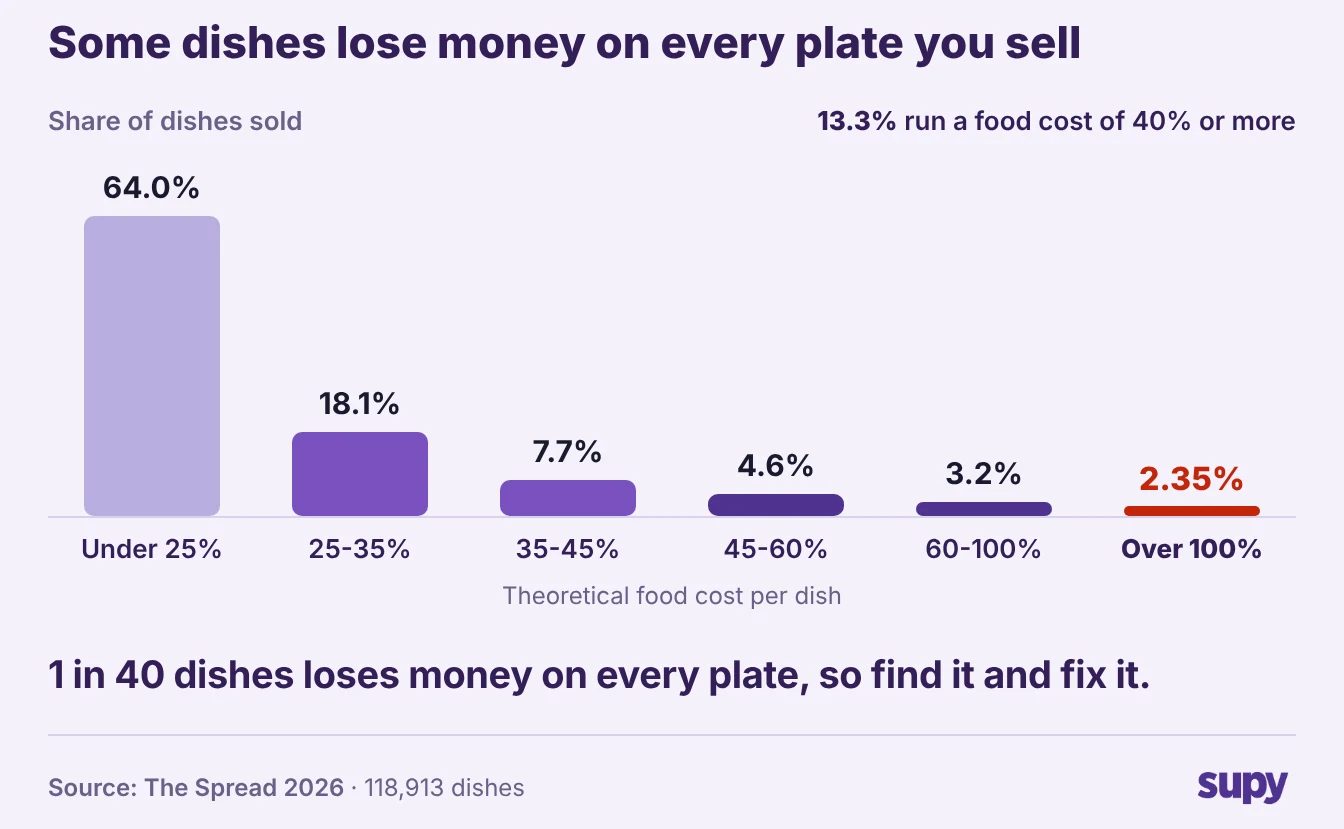 A chart of dishes by food cost showing 1 in 40 loses money on every plate