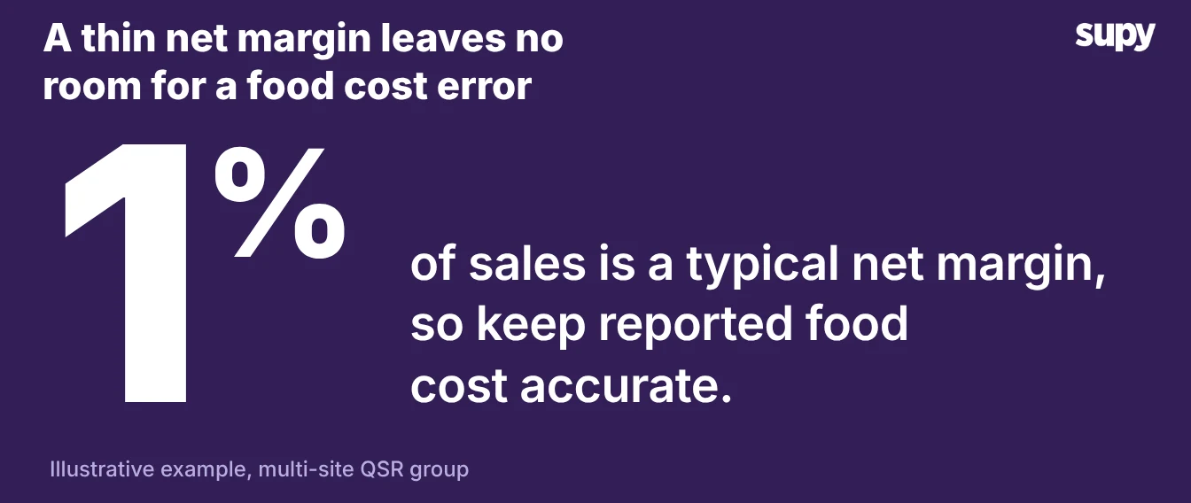 A big number showing a typical net margin of 1 percent of sales, with a note to keep reported food cost accurate