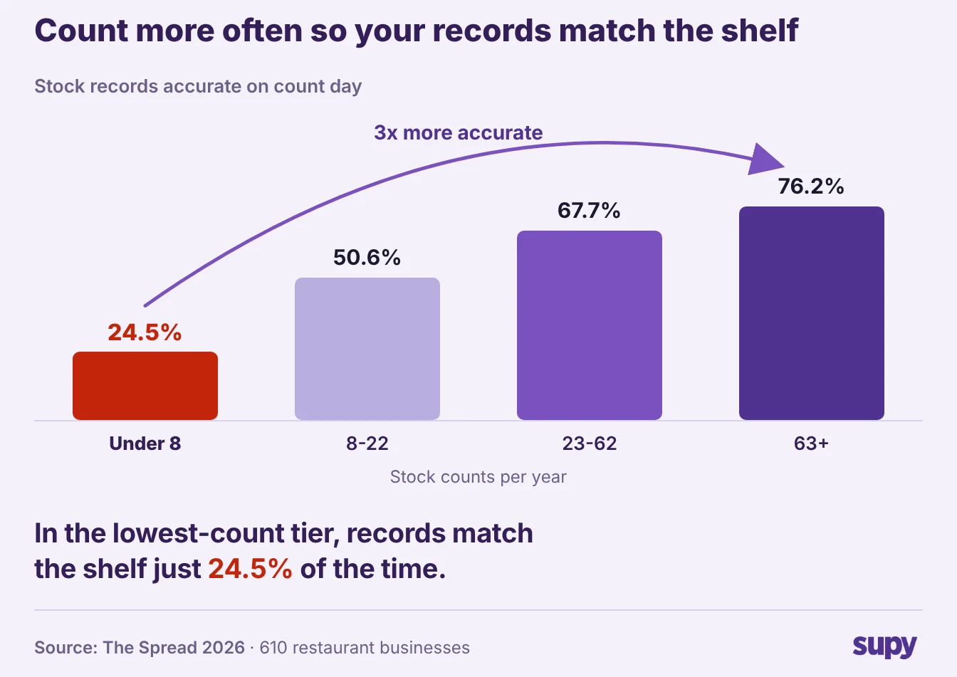 Stock record accuracy rises with count frequency, from 24.5% under eight counts a year to 76.2% at 63 or more, from The Spread