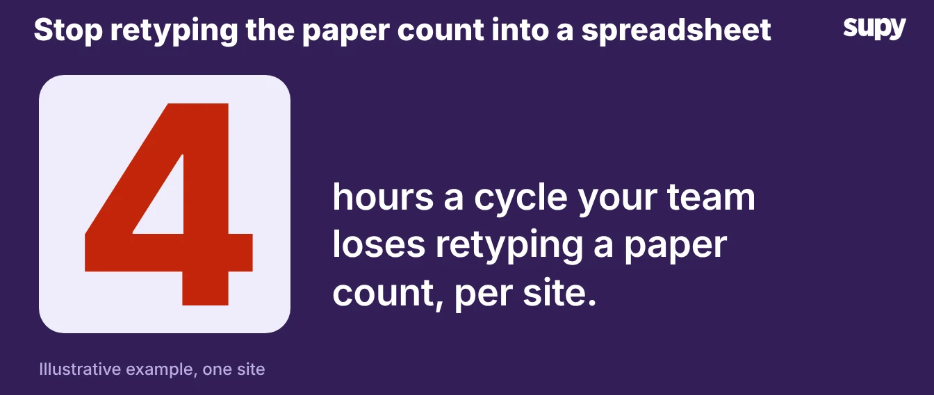 4 hours a cycle lost retyping a paper count into a spreadsheet, per site