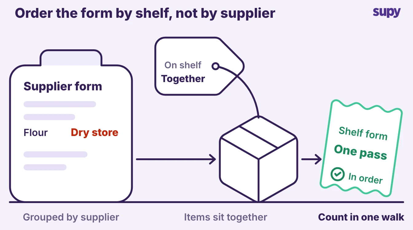 A supplier-ordered form sends counters to the dry store, but the items sit together on the shelf, so a shelf-order form counts in one pass