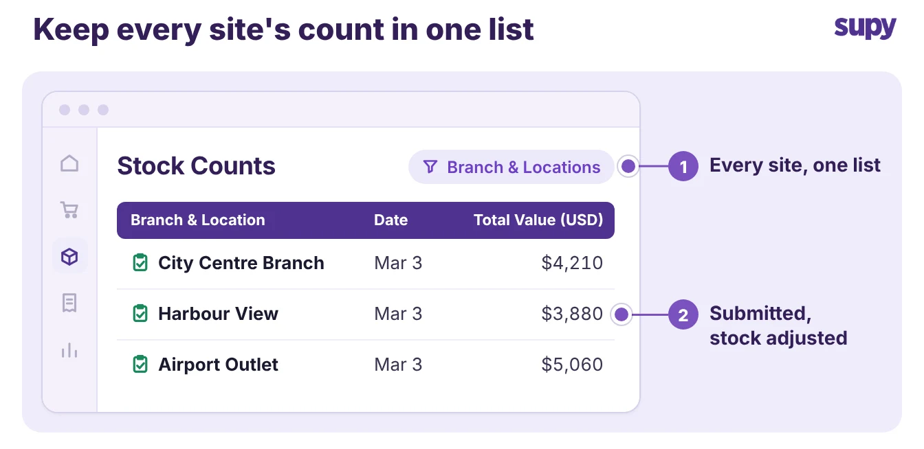 Supy Stock Counts list showing a submitted count for every branch and location in one list, each with its date and total value