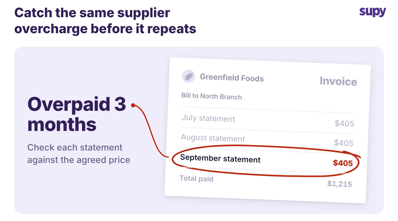 Supplier statement showing the same monthly charge repeated for three months