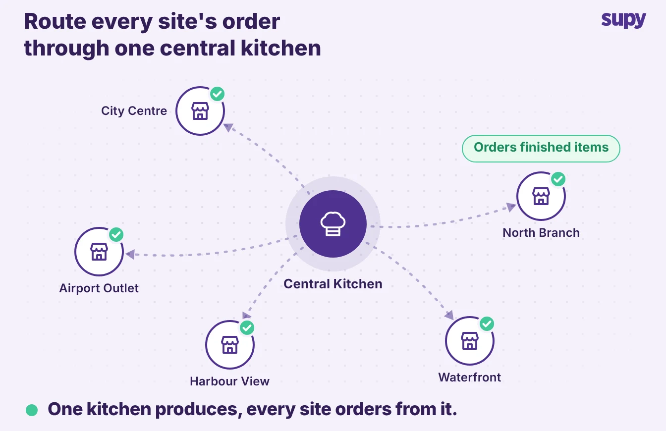 Hub diagram of one central kitchen supplying every site in a restaurant group