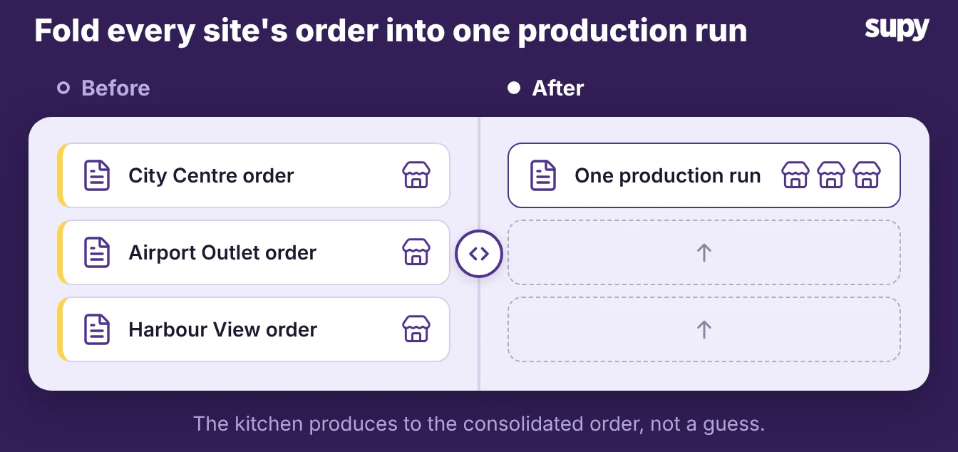 Every site's order folds into one consolidated production run