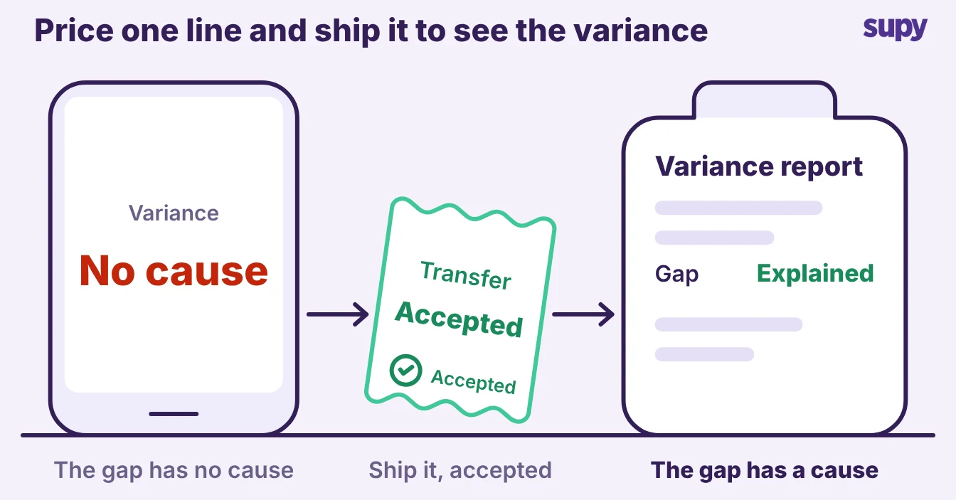 First move loop: price one line, ship it on an accepted transfer, then read the variance