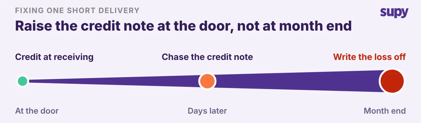 Timeline showing it is cheapest to credit a short delivery at receiving, not at month end