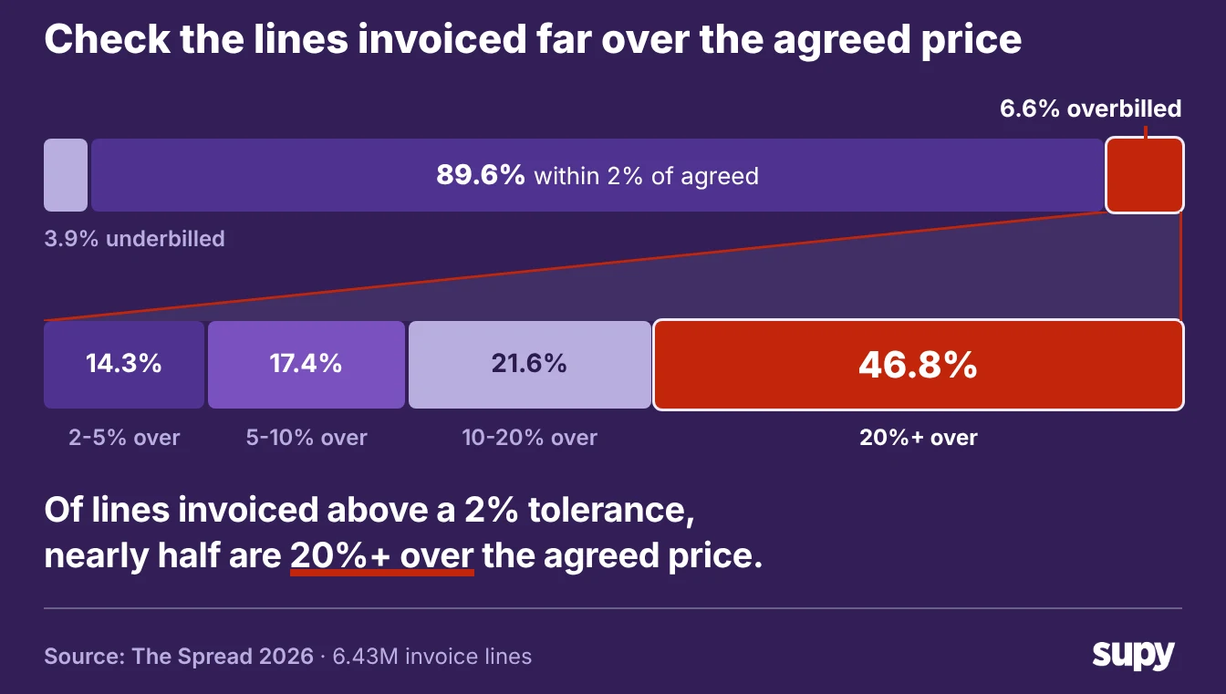 Chart showing 46.8% of overbilled invoice lines are 20% or more over the agreed price