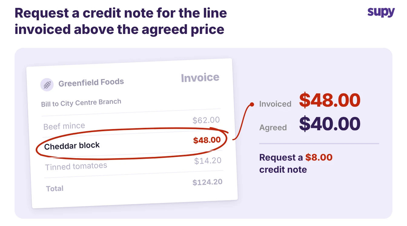 An invoice with the cheddar line ringed, invoiced 48 dollars against an agreed 40 dollars