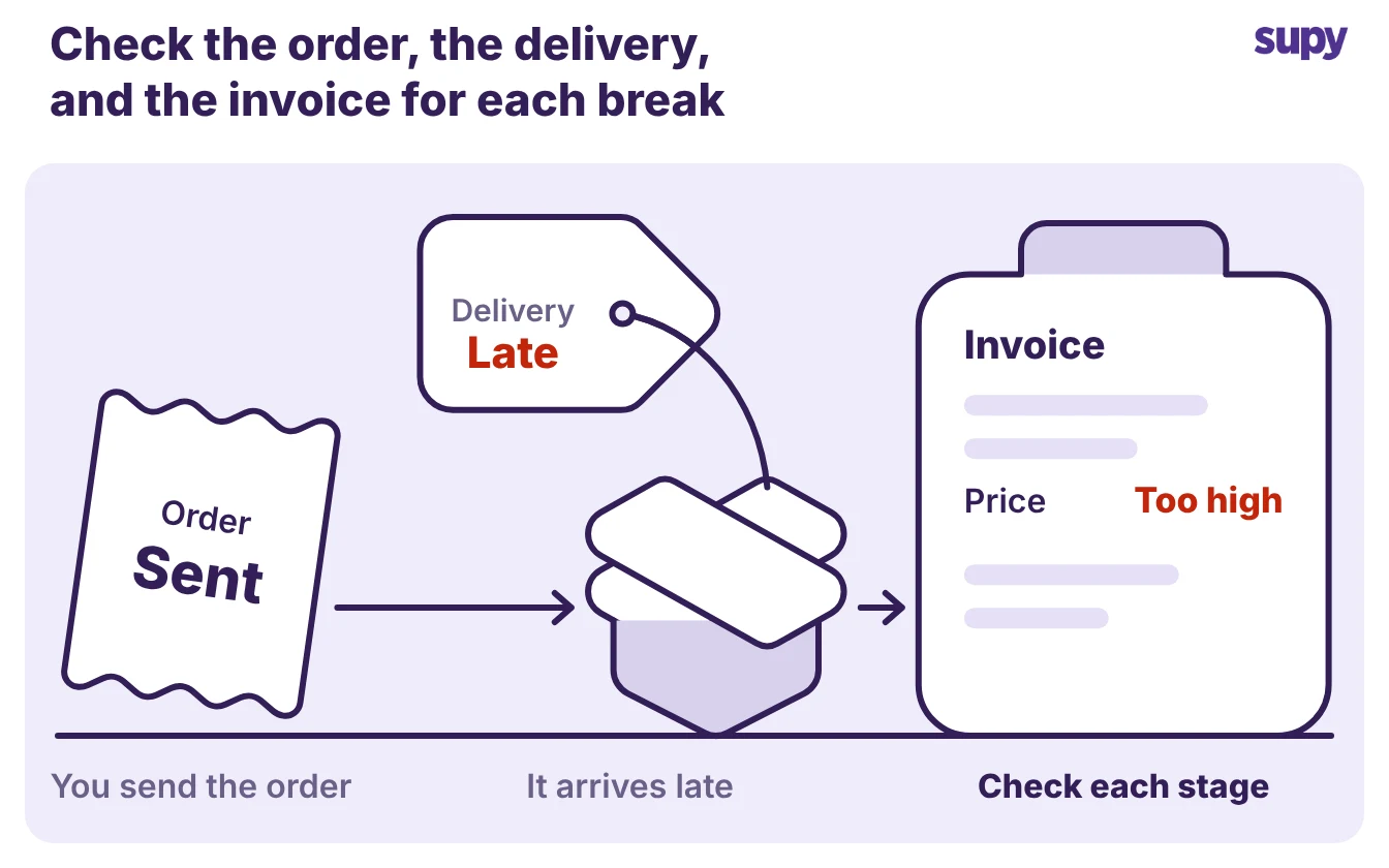 A restaurant order moving from a sent purchase order to a late delivery to an overcharged invoice