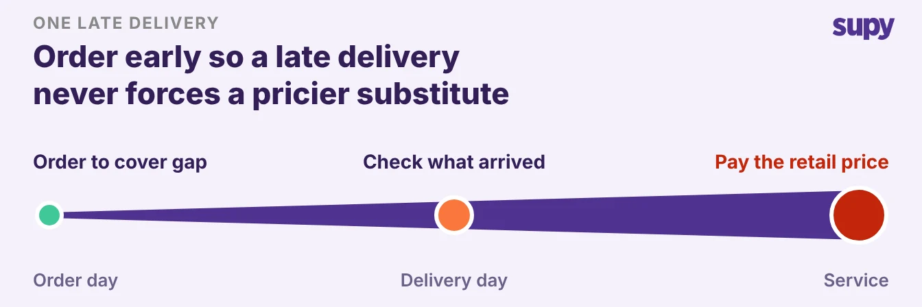 A timeline showing the cost of a late delivery rising from order day to service