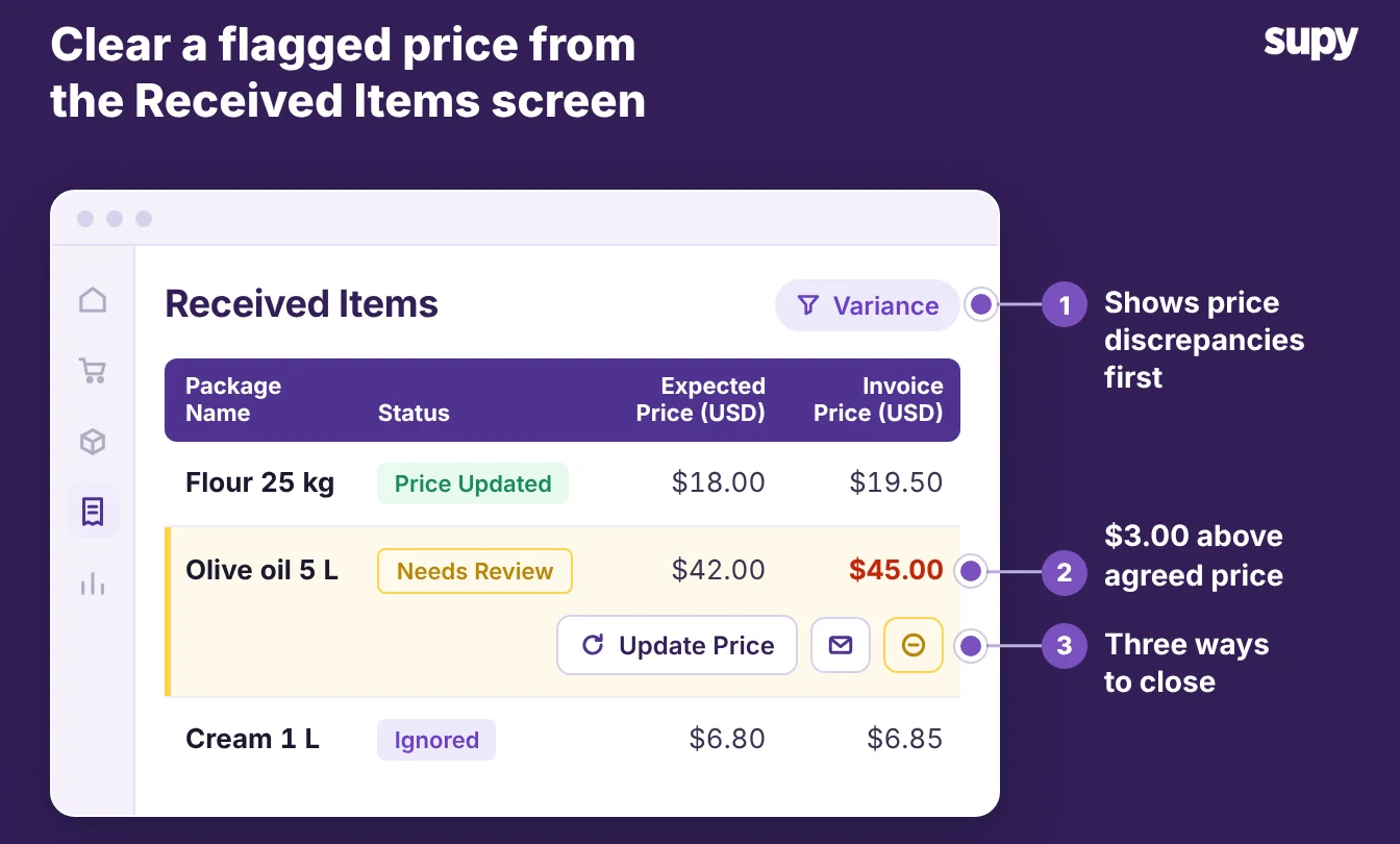 Supy Received Items screen showing a flagged olive oil price 3 dollars above the agreed price