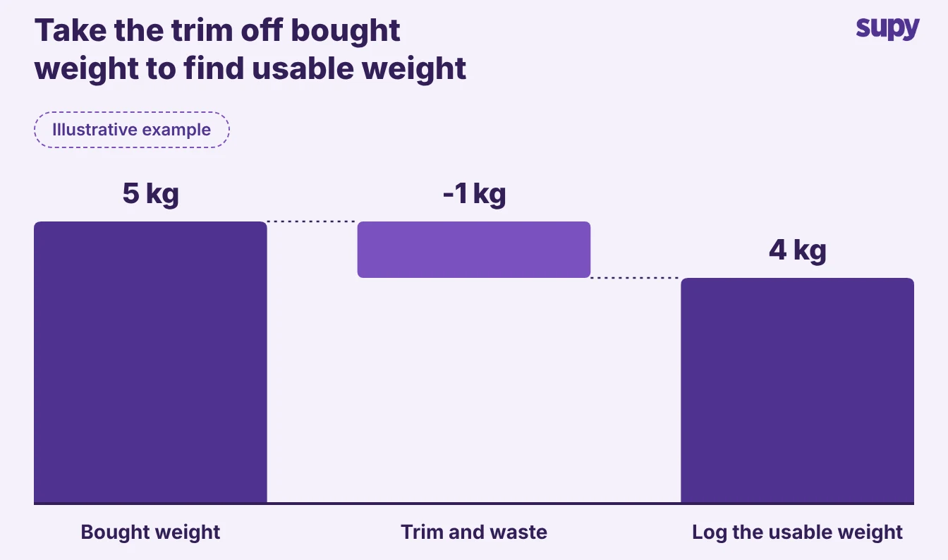 Waterfall showing a 5 kg beef striploin losing 1 kg of trim to leave 4 kg of usable weight