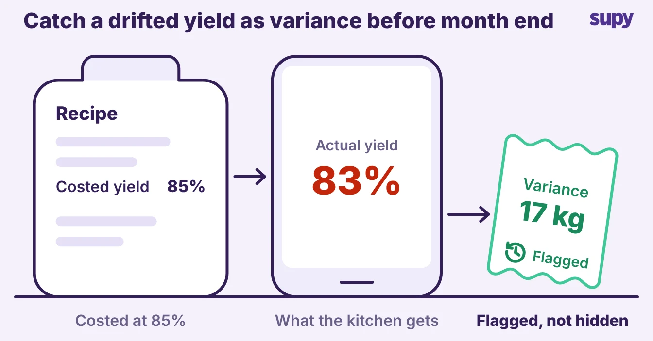 Recipe costed yield of 85 percent against an actual yield of 83 percent, flagged as 17 kg of variance