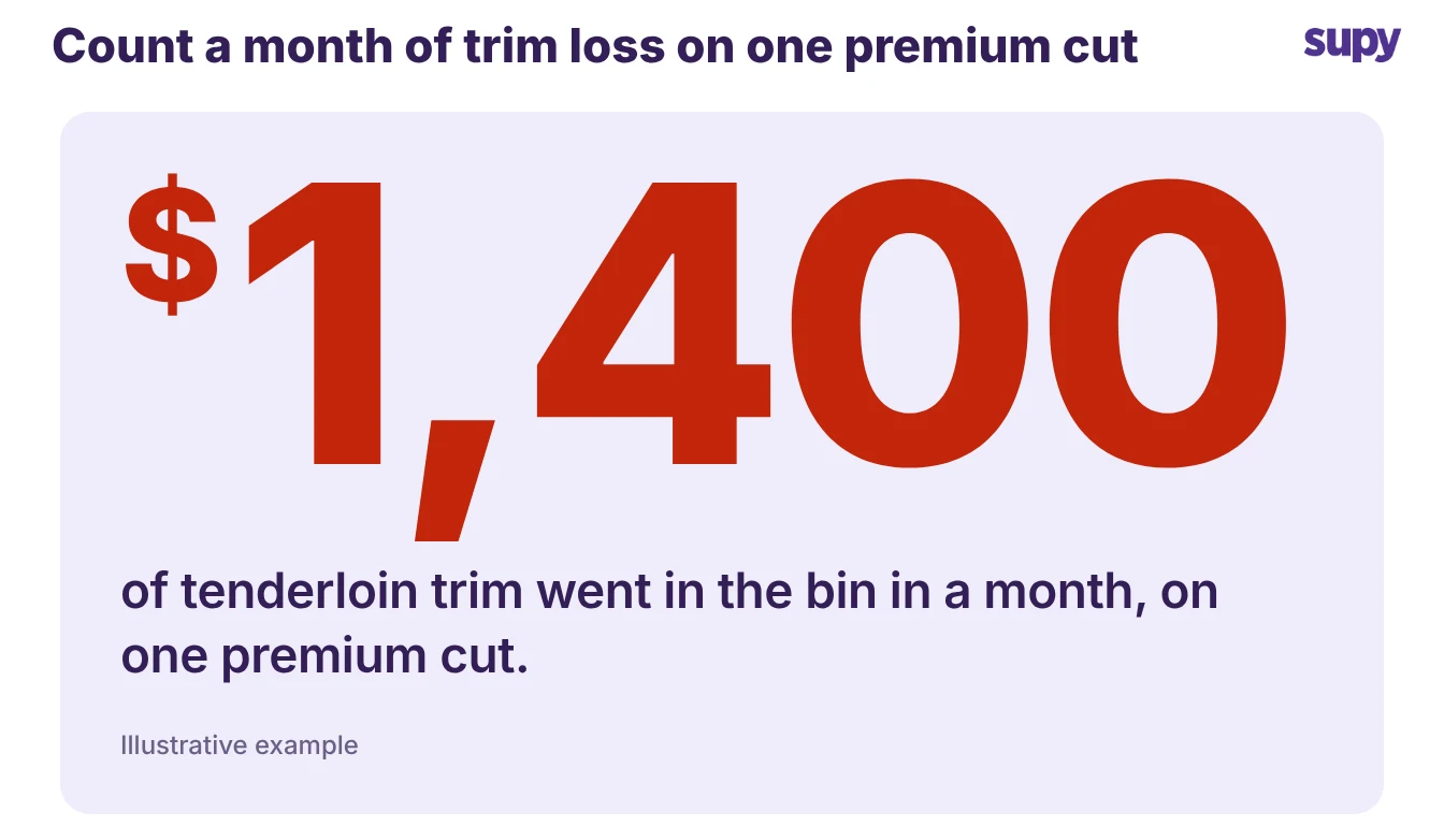 Large figure showing about 1,400 dollars of tenderloin trim wasted in one month on a premium cut