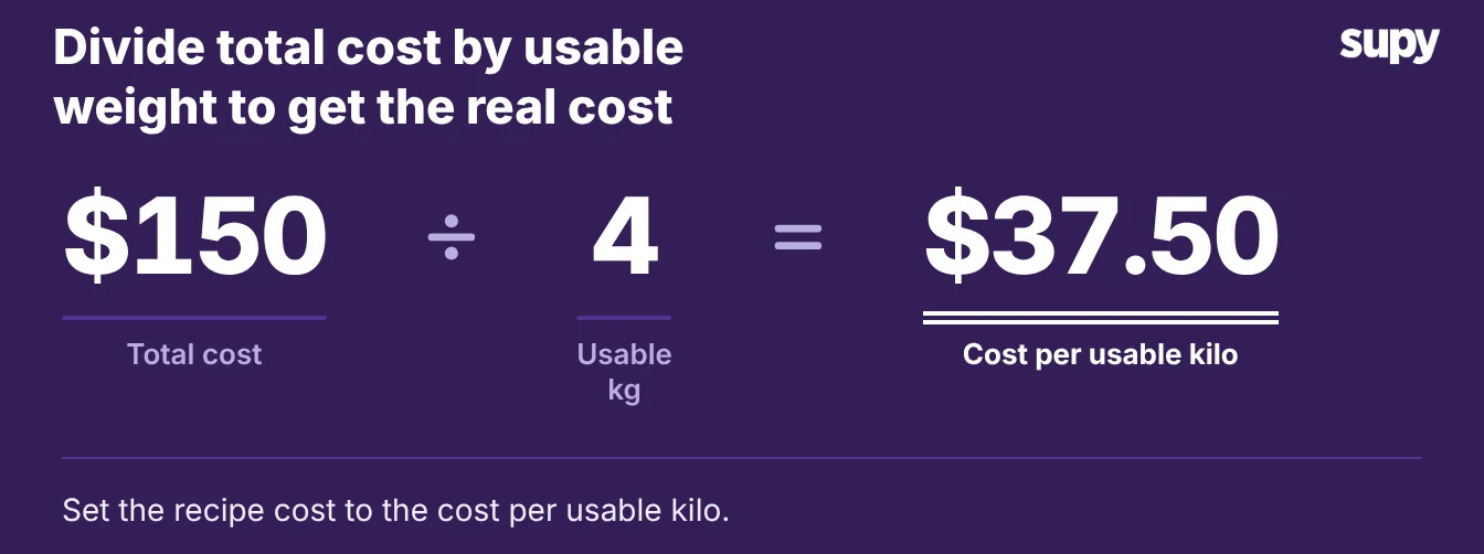 Formula dividing 150 dollars of total cost by 4 usable kilos to give 37.50 dollars per usable kilo