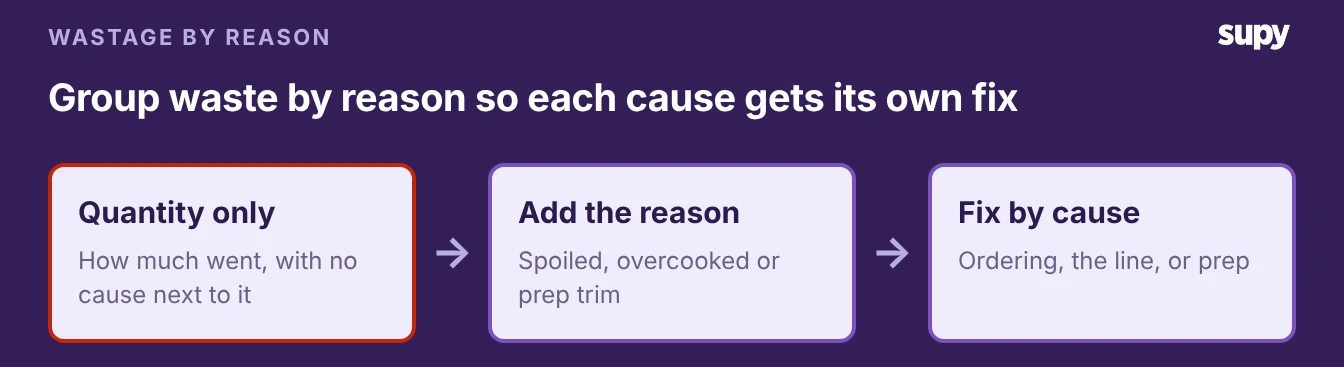 Group waste by reason so each cause, from spoiled to overcooked, gets its own fix.