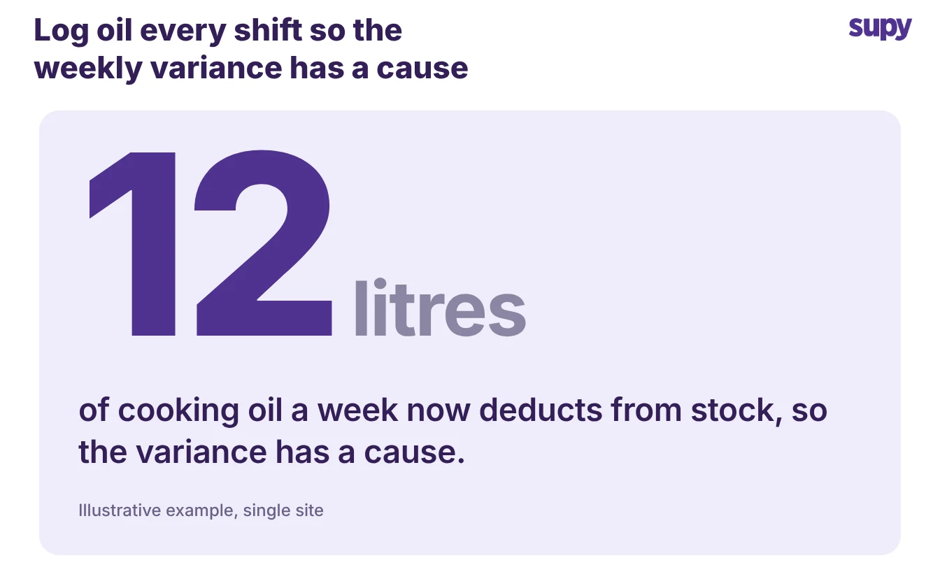 Twelve litres of cooking oil a week now deducts from stock, so the variance has a cause.