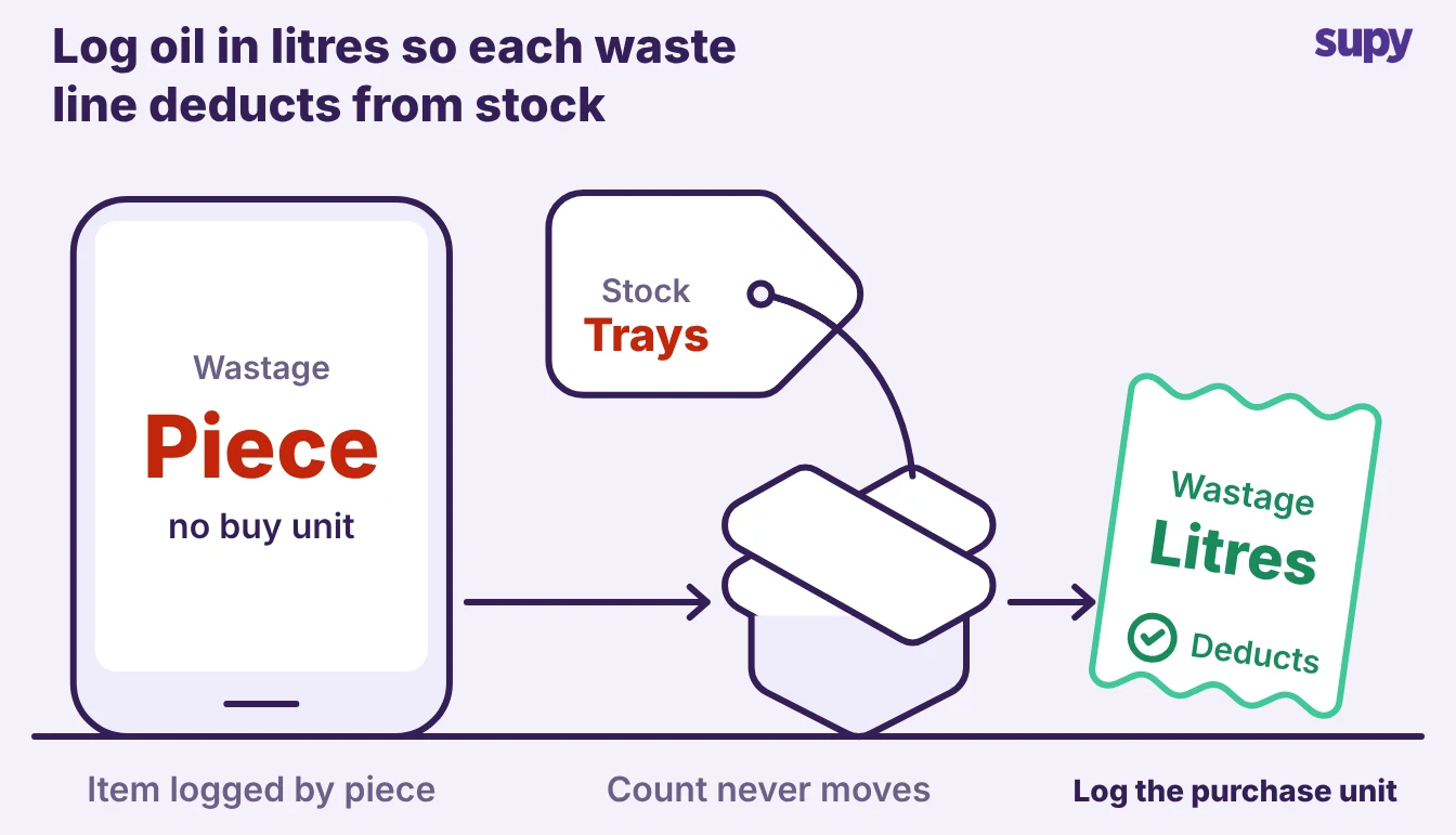 Logging waste by the piece leaves stock counted in trays; logging in the purchase unit deducts from stock.