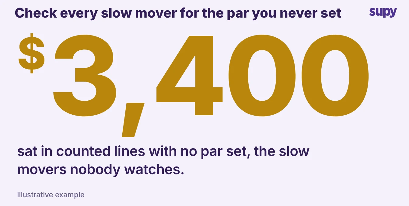 Illustrative $3,400 of slow-moving stock sitting in counted lines with no par set