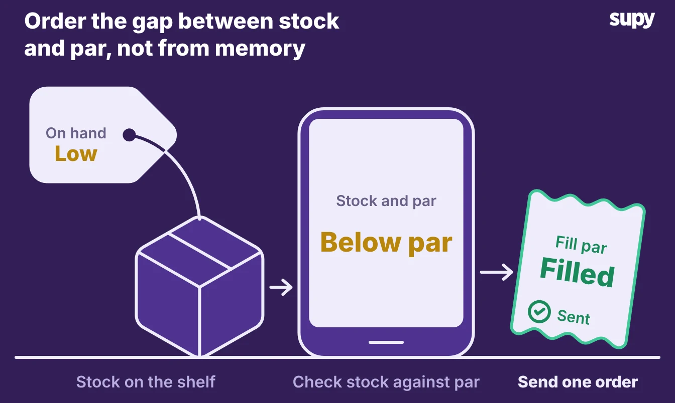 Ordering flow: check stock on hand against par, then fill to par in one order