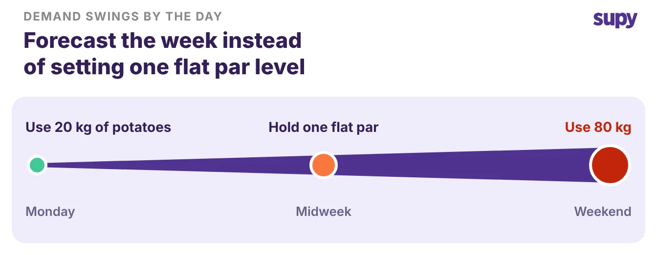 Potato use climbing from 20 kg on Monday to 80 kg at the weekend, which one flat par cannot match