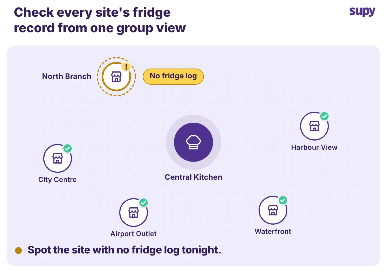 One group view showing which site skipped its nightly fridge check
