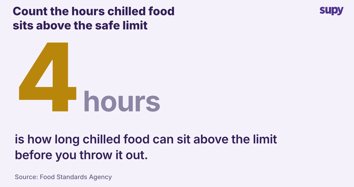 Chilled food above 8°C must be thrown out after 4 hours in a power cut