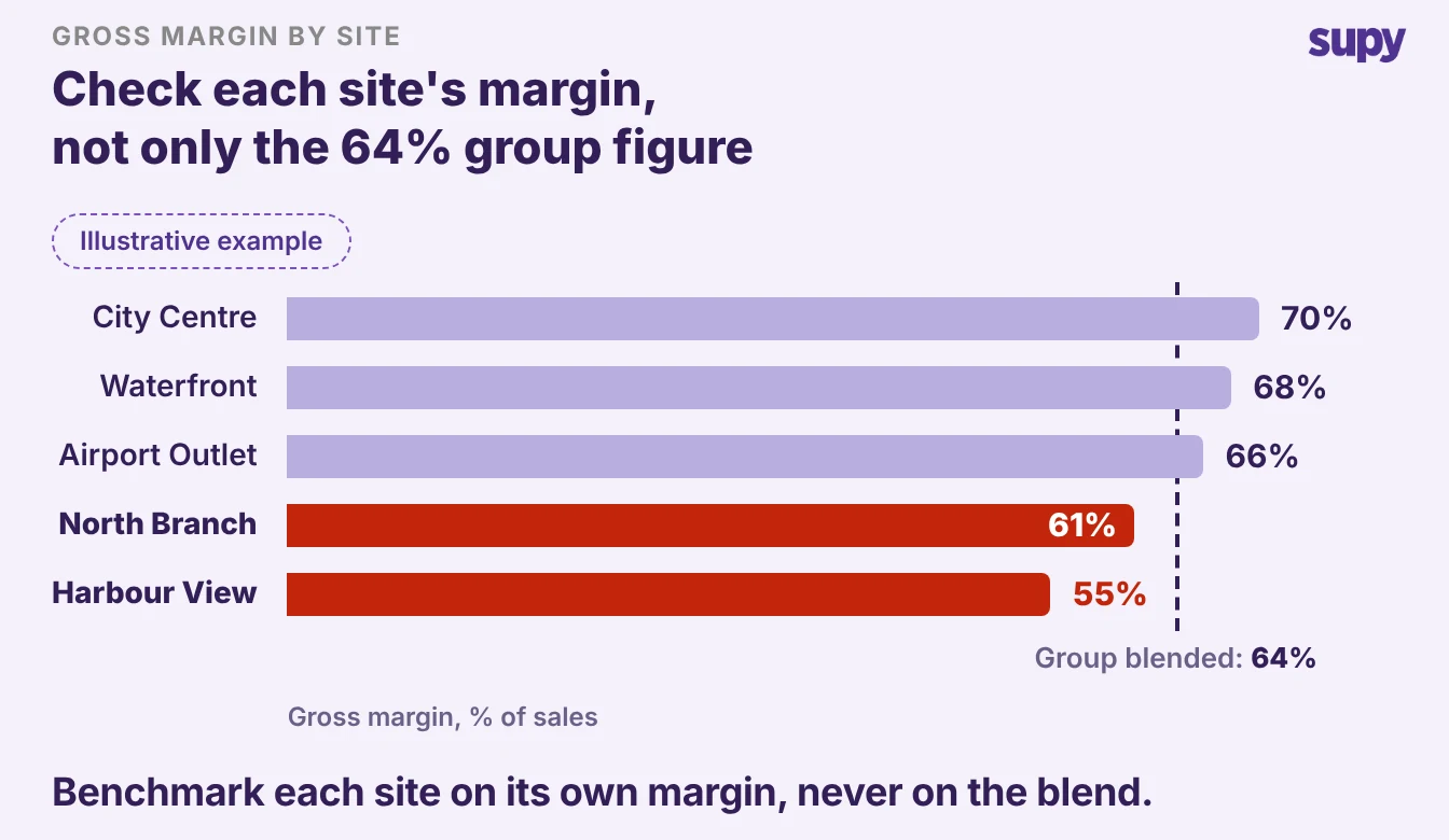 Bar chart of gross margin by site, with two weak sites in red below the 64% group blended line