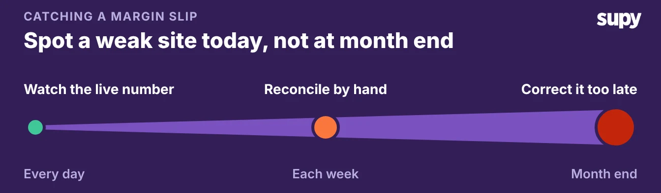 Timeline showing you should read margin live every day rather than reconcile by hand and correct it too late at month end
