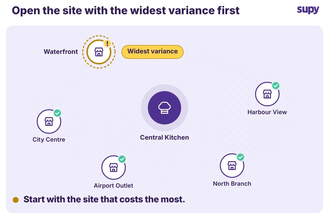 Site map of a group with the Waterfront branch flagged as the widest variance to open first