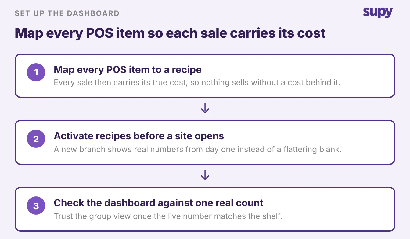 Three-step setup: map every POS item to a recipe, activate recipes before a site opens, then check the dashboard against one real count