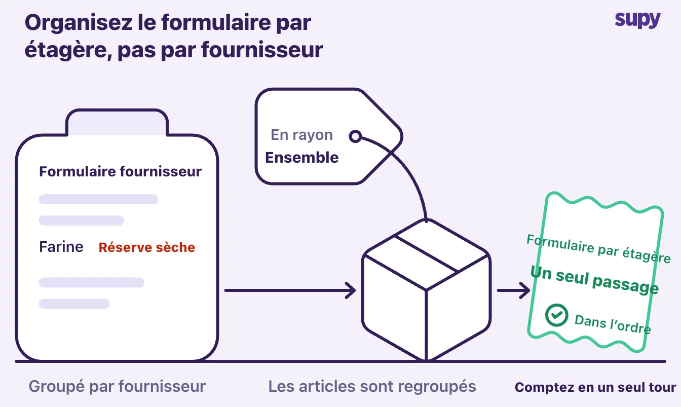 Un formulaire classé par fournisseur envoie les équipiers jusqu'à la réserve sèche, alors que les articles se trouvent côte à côte sur le rayon : un formulaire en ordre de rayon se complète en un seul passage