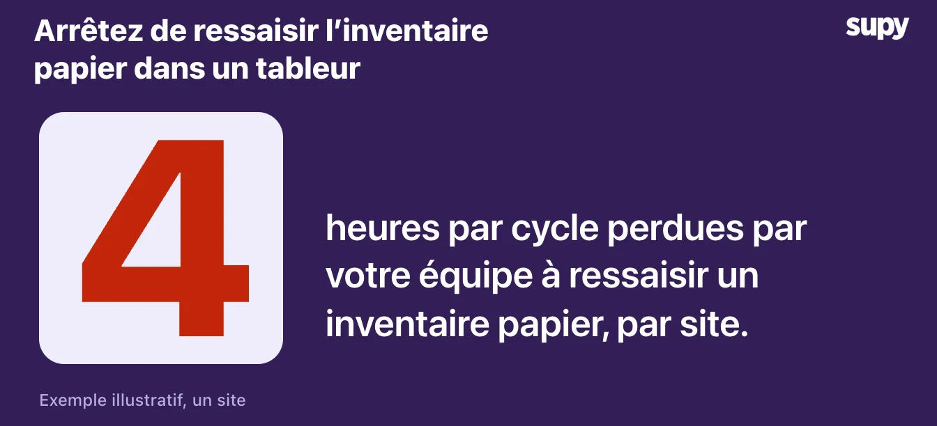 4 heures par cycle perdues à ressaisir une prise d'inventaire papier dans un tableur, par point de vente