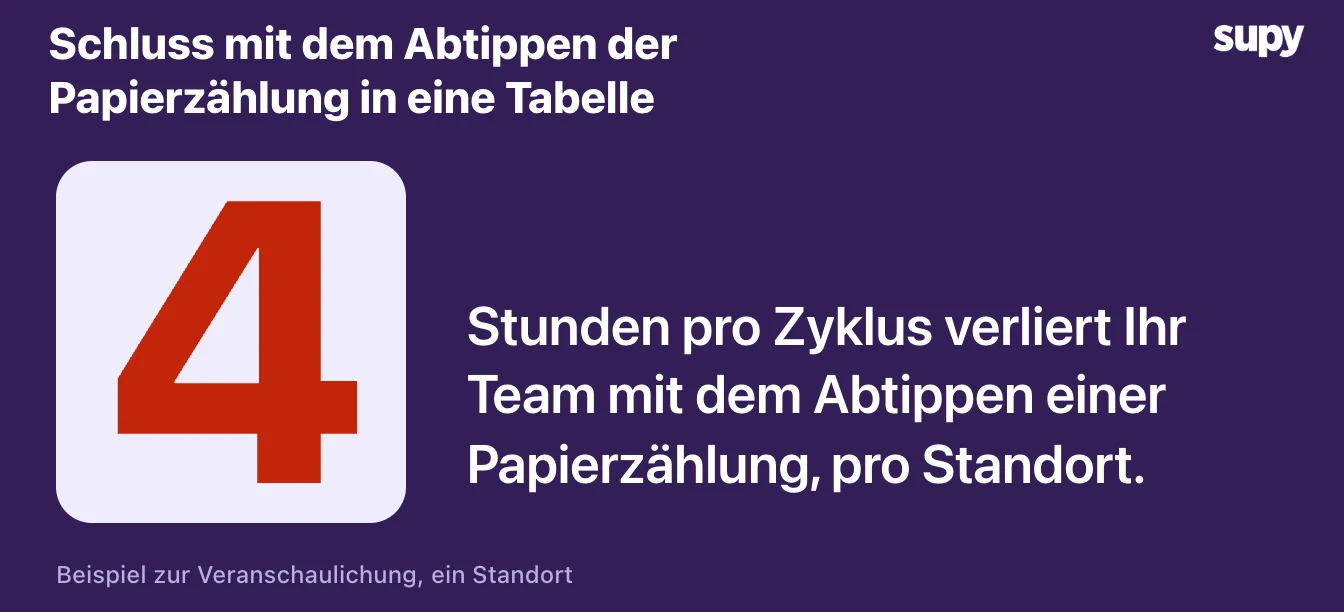 4 Stunden je Inventurzyklus durch Abtippen einer Papierliste in eine Tabellenkalkulation, pro Standort