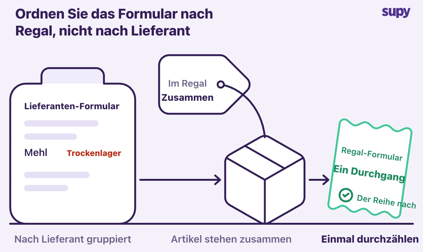 Ein lieferantensortiertes Formular schickt die Zaehler ins Trockenlager, obwohl die Artikel auf dem Regal nebeneinander stehen