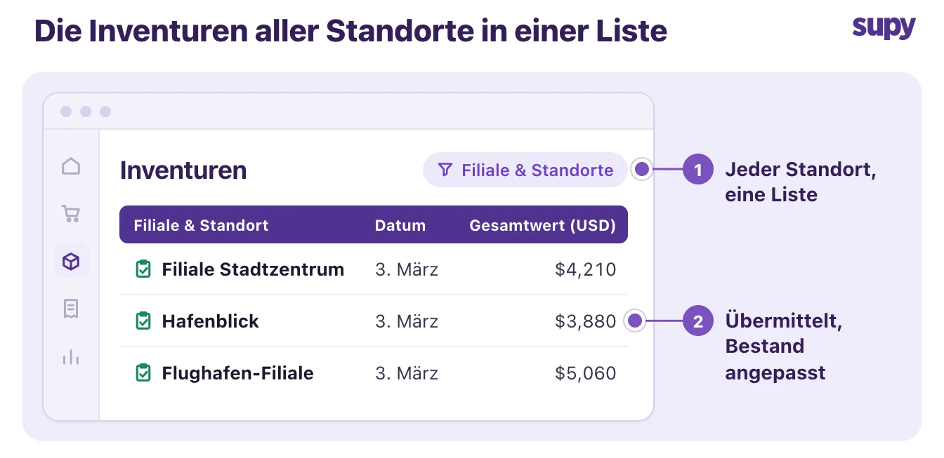 Supy-Inventurliste zeigt eine abgeschlossene Zaehlung fuer jede Filiale und jeden Standort in einer Liste