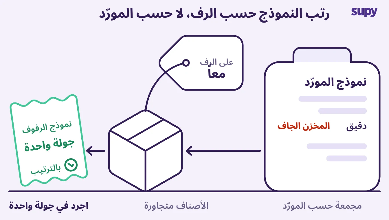 نموذج مرتّب وفق المورّد يُرسل العادّين إلى مستودع الجافّ بينما تتجاور الأصناف على الرف، فنموذج ترتيب الرفوف يعدّ في جولة واحدة