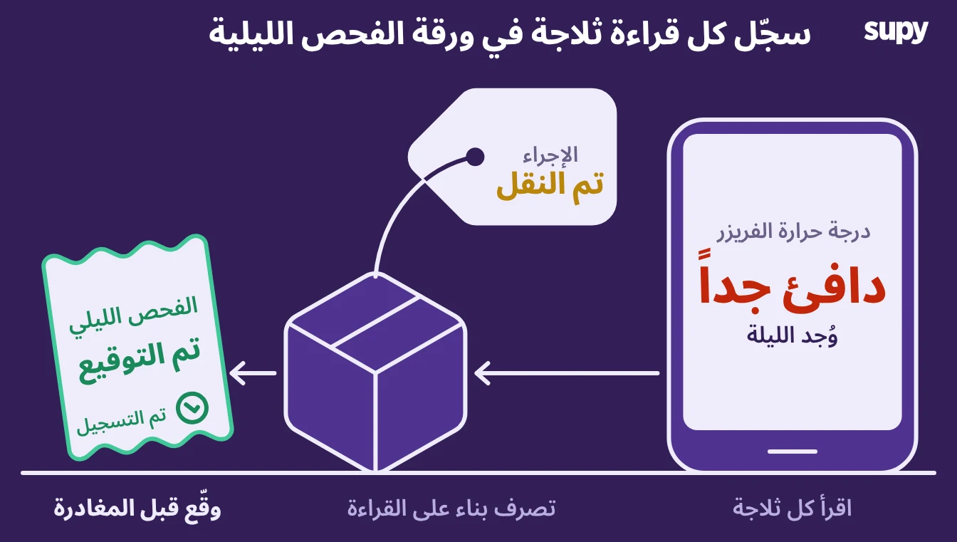 فحص الثلاجة الليلي: قراءة درجة حرارة كل جهاز والتصرف حيال القراءة ثم التوقيع على السجل