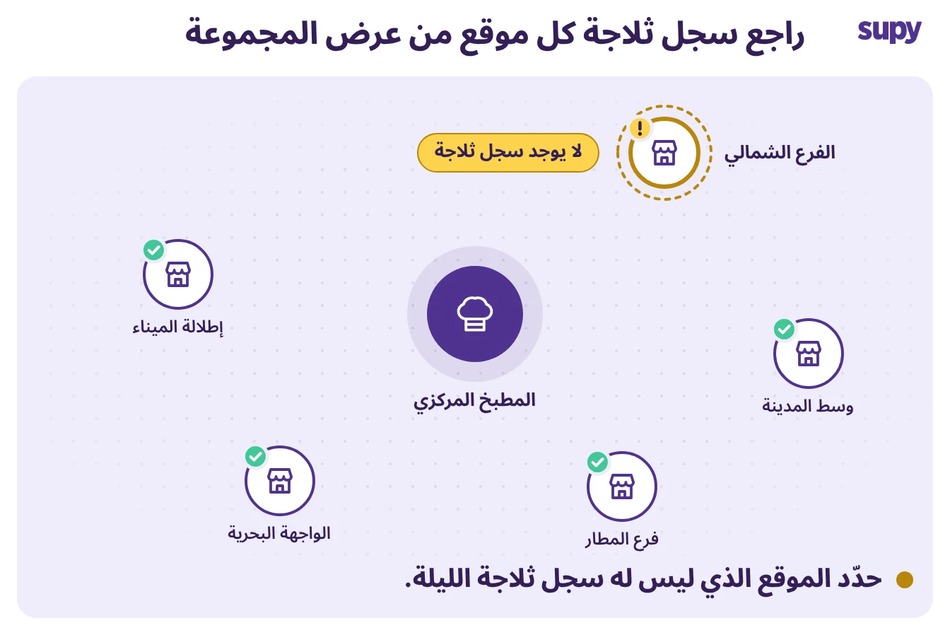 عرض تجميعي للمجموعة يُظهر أي موقع أغفل فحص الثلاجة الليلي